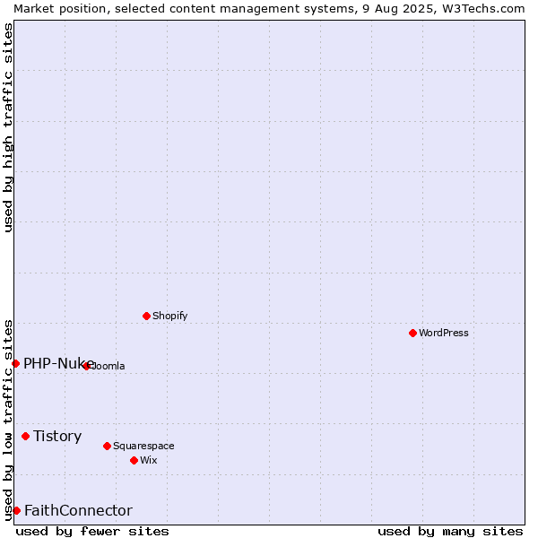 Market position of Tistory vs. FaithConnector vs. PHP-Nuke