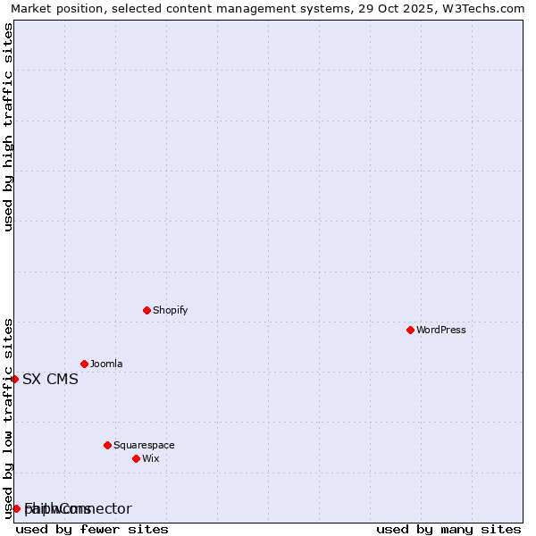 Market position of FaithConnector vs. phpwcms vs. SX CMS