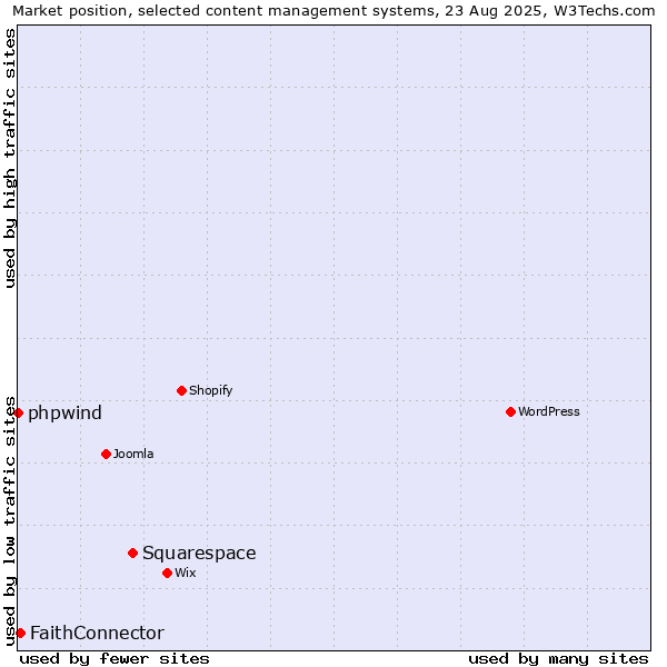 Market position of Squarespace vs. FaithConnector vs. phpwind