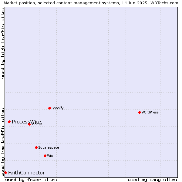 Market position of ProcessWire vs. FaithConnector