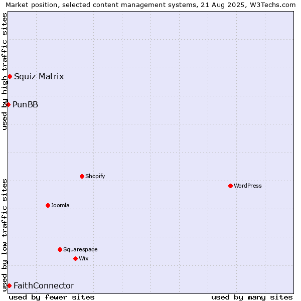 Market position of Squiz Matrix vs. FaithConnector vs. PunBB