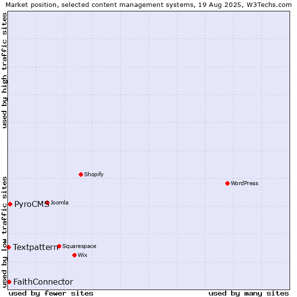 Market position of PyroCMS vs. FaithConnector vs. Textpattern