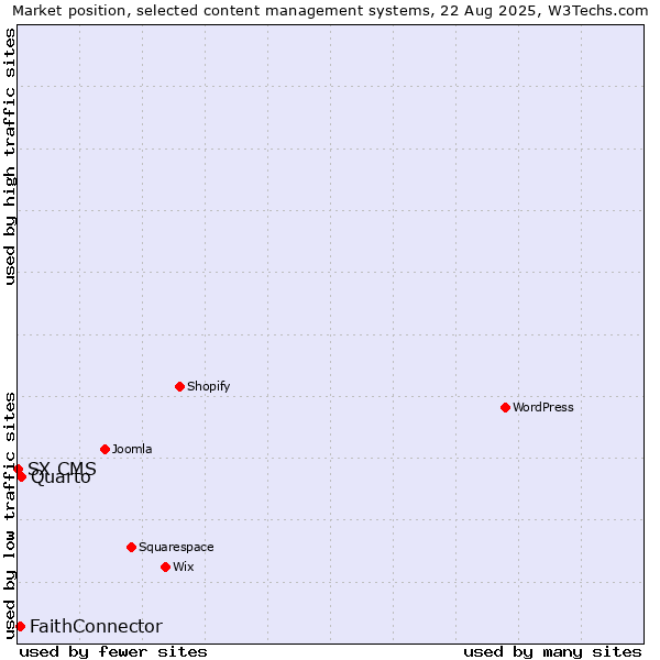 Market position of Quarto vs. FaithConnector vs. SX CMS