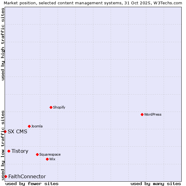 Market position of Tistory vs. FaithConnector vs. SX CMS