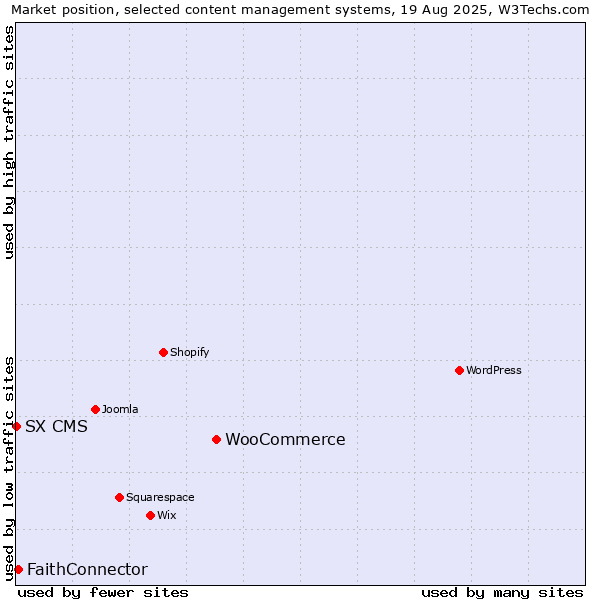 Market position of WooCommerce vs. FaithConnector vs. SX CMS