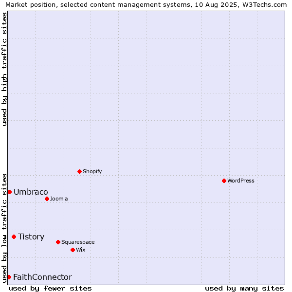 Market position of Tistory vs. Umbraco vs. FaithConnector