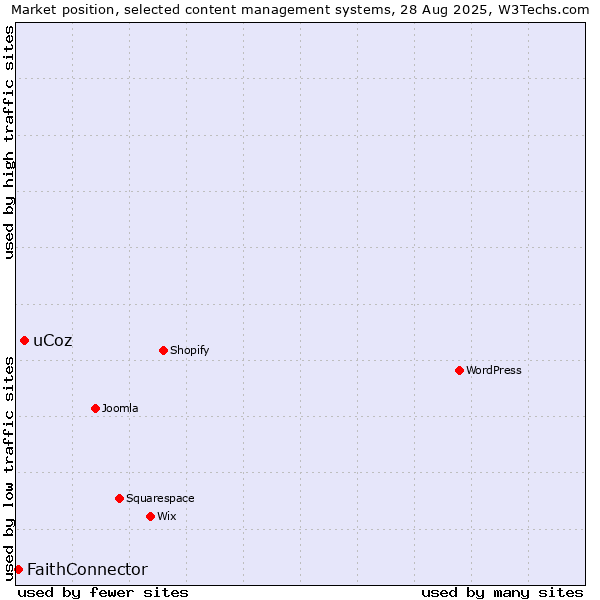 Market position of uCoz vs. FaithConnector