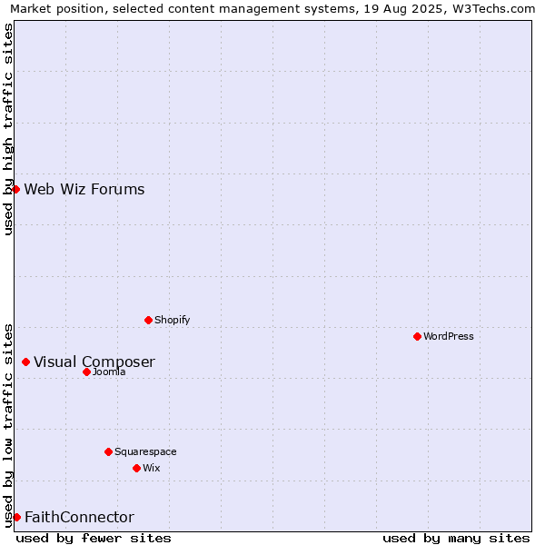 Market position of Visual Composer vs. FaithConnector vs. Web Wiz Forums