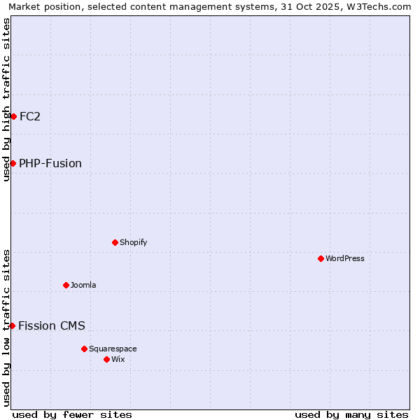 Market position of FC2 vs. PHP-Fusion vs. Fission CMS
