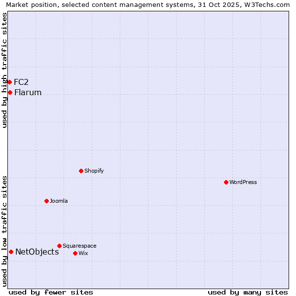 Market position of NetObjects vs. Flarum vs. FC2