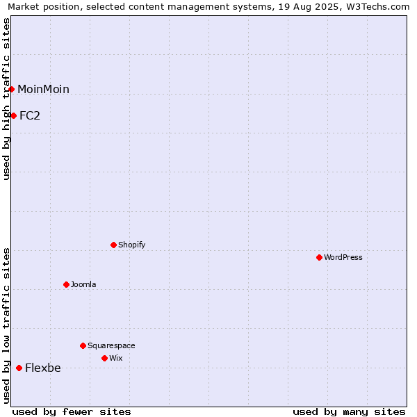 Market position of Flexbe vs. FC2 vs. MoinMoin