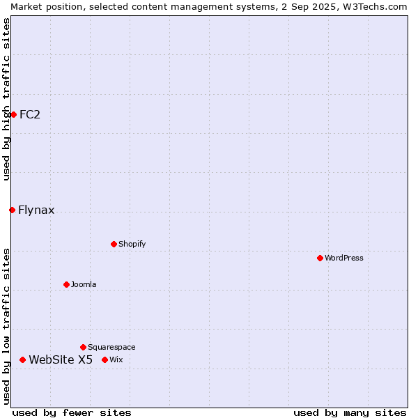 Market position of WebSite X5 vs. FC2 vs. Flynax
