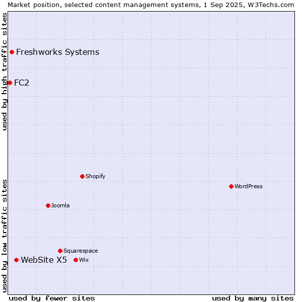 Market position of WebSite X5 vs. Freshworks Systems vs. FC2