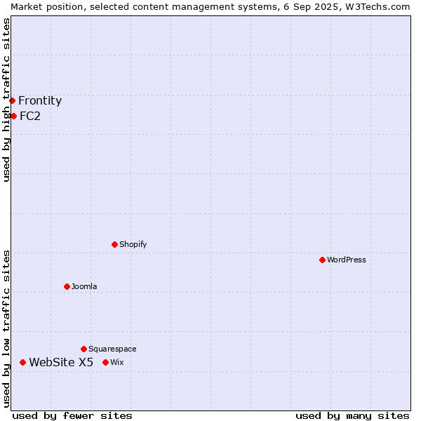 Market position of WebSite X5 vs. FC2 vs. Frontity