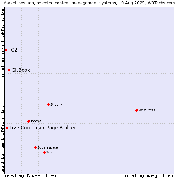 Market position of GitBook vs. Live Composer Page Builder vs. FC2