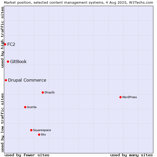 Market position of GitBook vs. Drupal Commerce vs. FC2