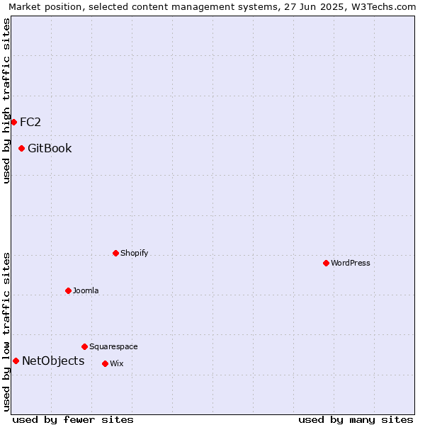 Market position of GitBook vs. NetObjects vs. FC2