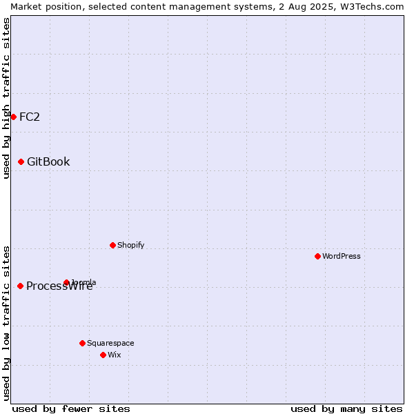 Market position of GitBook vs. ProcessWire vs. FC2