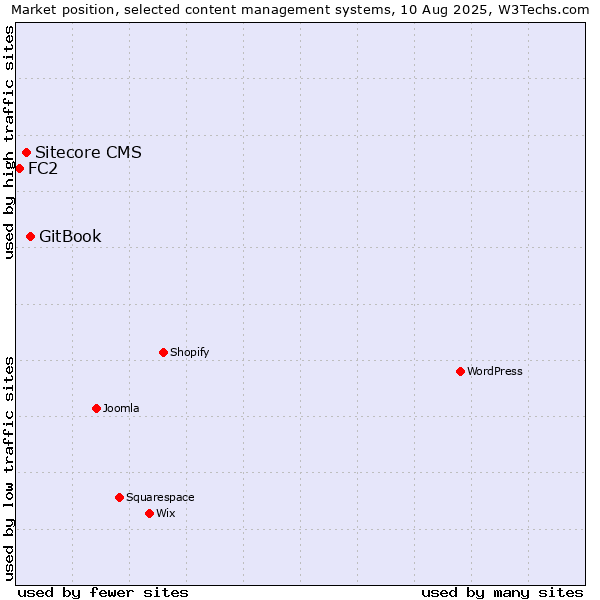 Market position of GitBook vs. Sitecore CMS vs. FC2