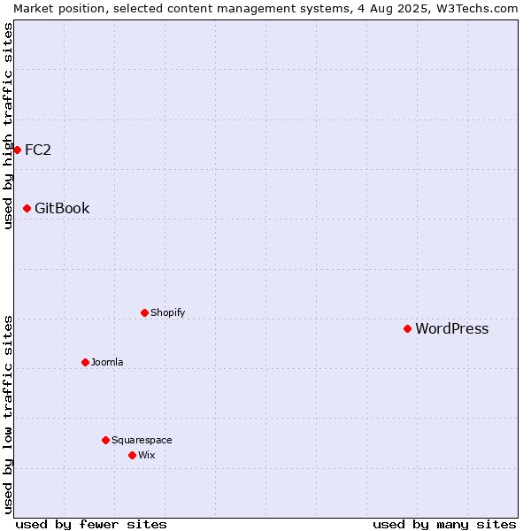 Market position of WordPress vs. GitBook vs. FC2