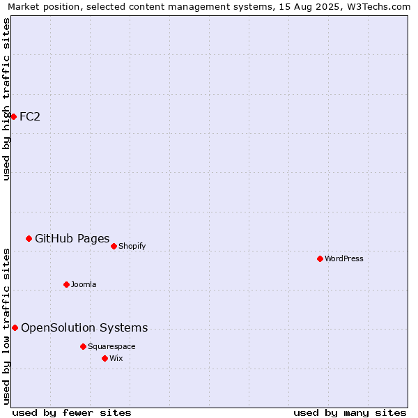 Market position of GitHub Pages vs. OpenSolution Systems vs. FC2