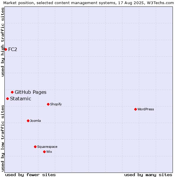 Market position of GitHub Pages vs. Statamic vs. FC2