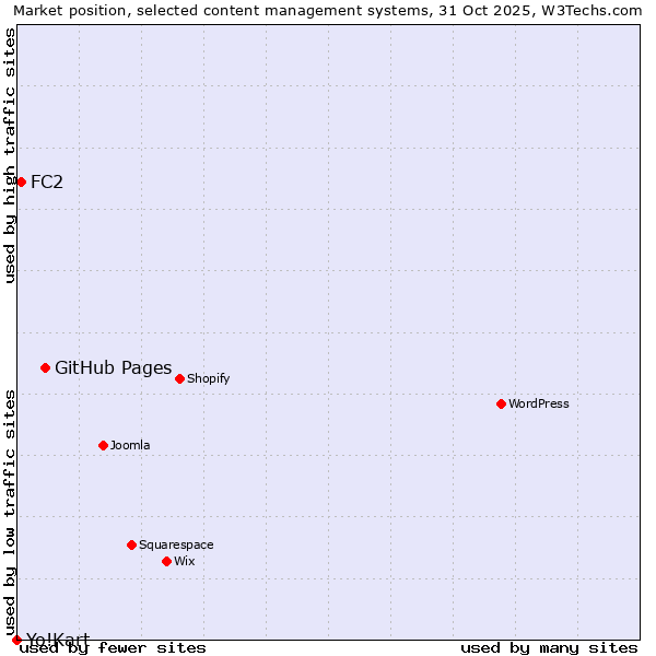 Market position of GitHub Pages vs. FC2 vs. Yo!Kart