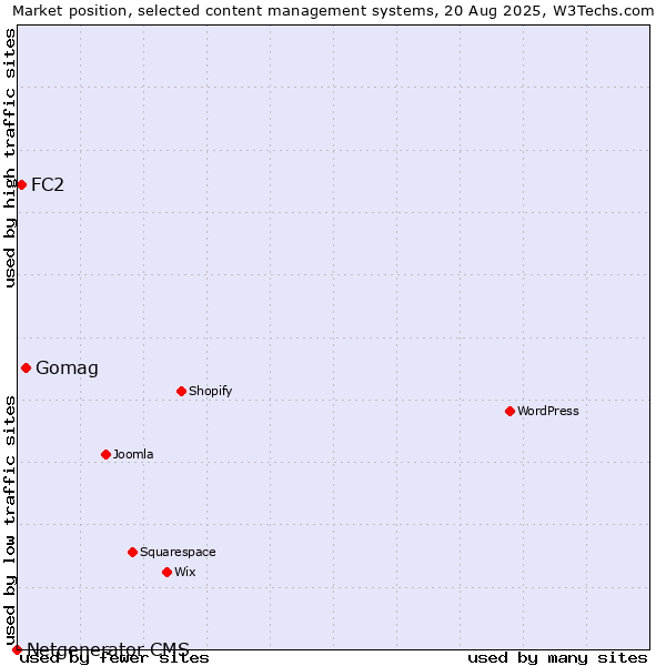 Market position of Gomag vs. FC2 vs. Netgenerator CMS