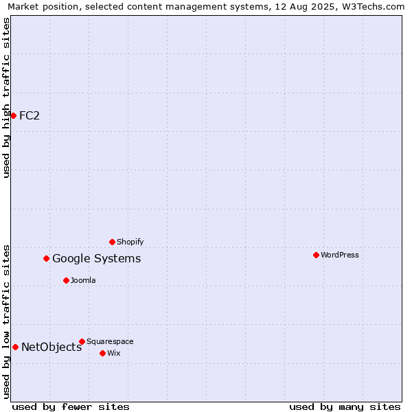 Market position of Google Systems vs. NetObjects vs. FC2