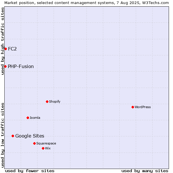 Market position of Google Sites vs. FC2 vs. PHP-Fusion