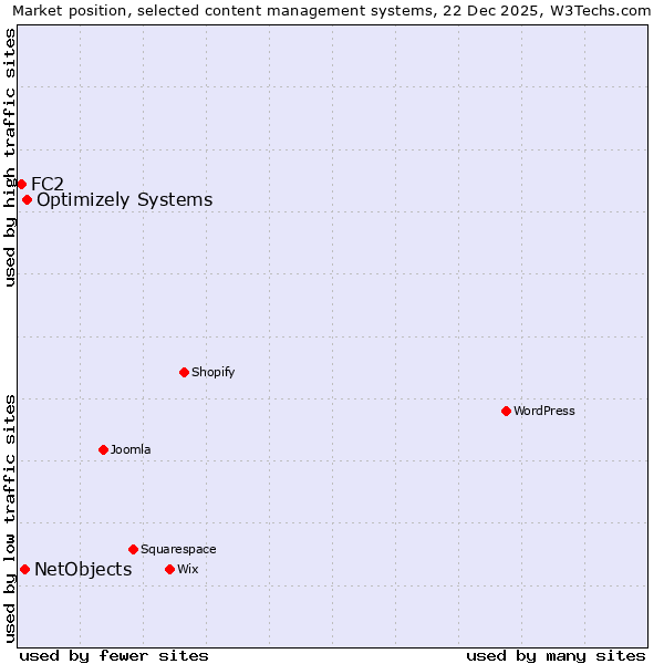 Market position of Optimizely Systems vs. NetObjects vs. FC2