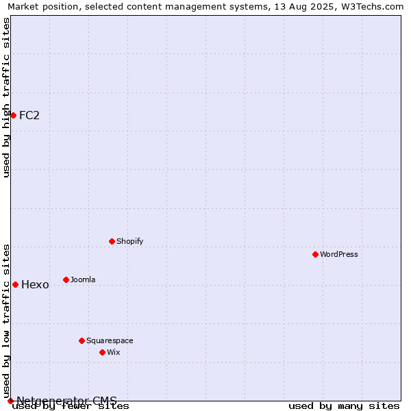 Market position of Hexo vs. FC2 vs. Netgenerator CMS