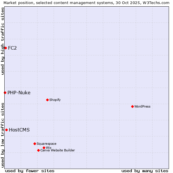 Market position of HostCMS vs. FC2 vs. PHP-Nuke