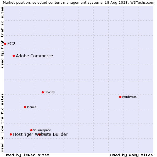 Market position of Adobe Commerce vs. Hostinger Website Builder vs. FC2