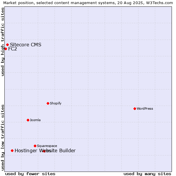 Market position of Hostinger Website Builder vs. Sitecore CMS vs. FC2