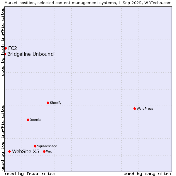 Market position of WebSite X5 vs. FC2 vs. Bridgeline Unbound