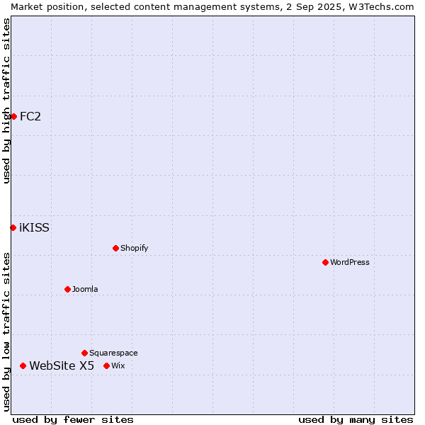 Market position of WebSite X5 vs. FC2 vs. iKISS
