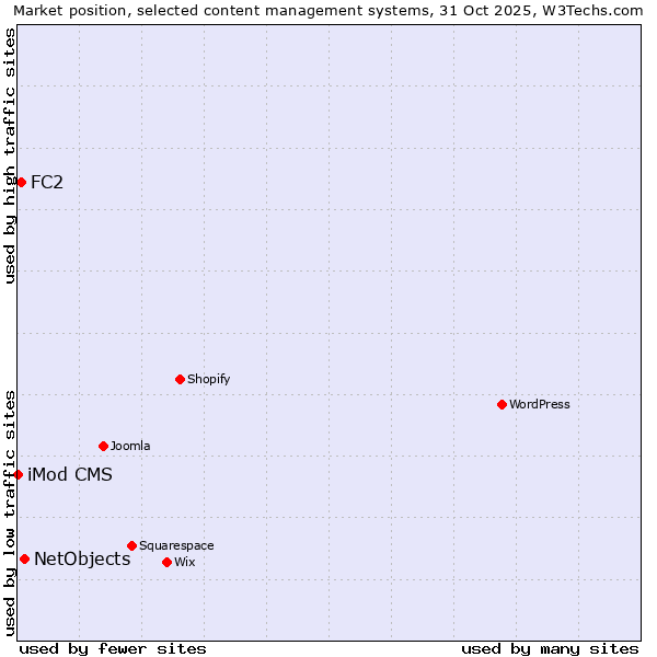Market position of NetObjects vs. FC2 vs. iMod CMS