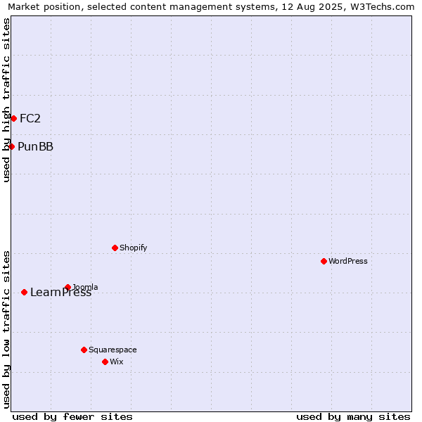 Market position of LearnPress vs. FC2 vs. PunBB
