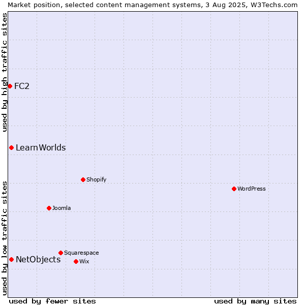 Market position of NetObjects vs. LearnWorlds vs. FC2