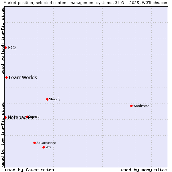 Market position of LearnWorlds vs. FC2 vs. Notepad++