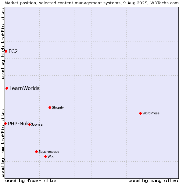 Market position of LearnWorlds vs. FC2 vs. PHP-Nuke