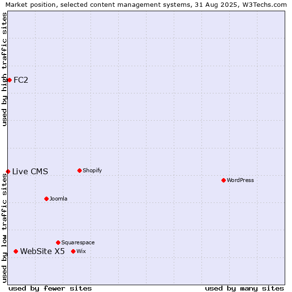 Market position of WebSite X5 vs. FC2 vs. Live CMS