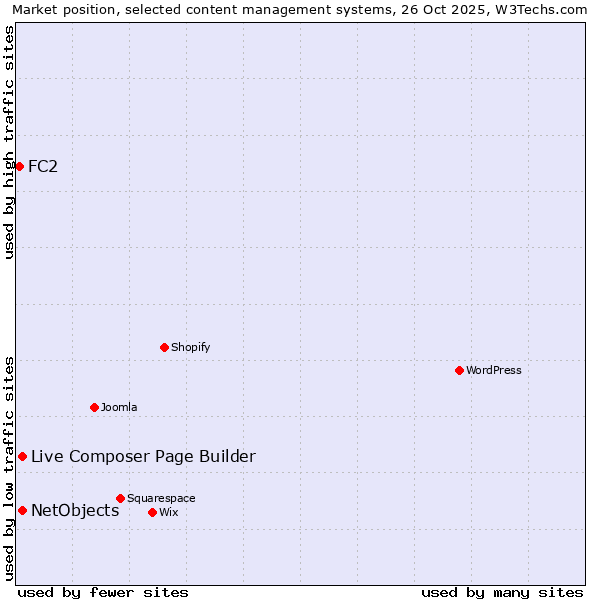 Market position of Live Composer Page Builder vs. NetObjects vs. FC2