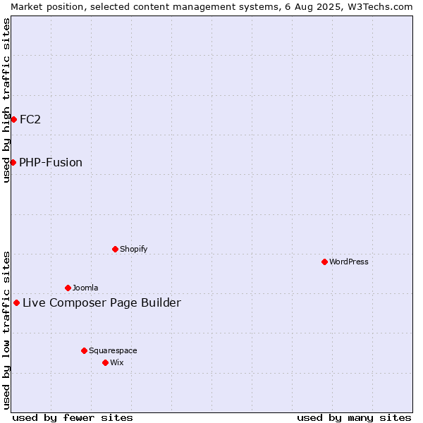 Market position of Live Composer Page Builder vs. FC2 vs. PHP-Fusion