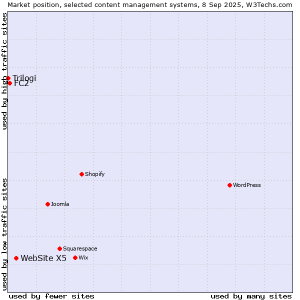 Market position of WebSite X5 vs. FC2 vs. Trilogi