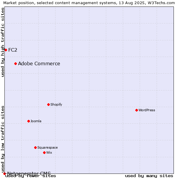 Market position of Adobe Commerce vs. FC2 vs. Netgenerator CMS