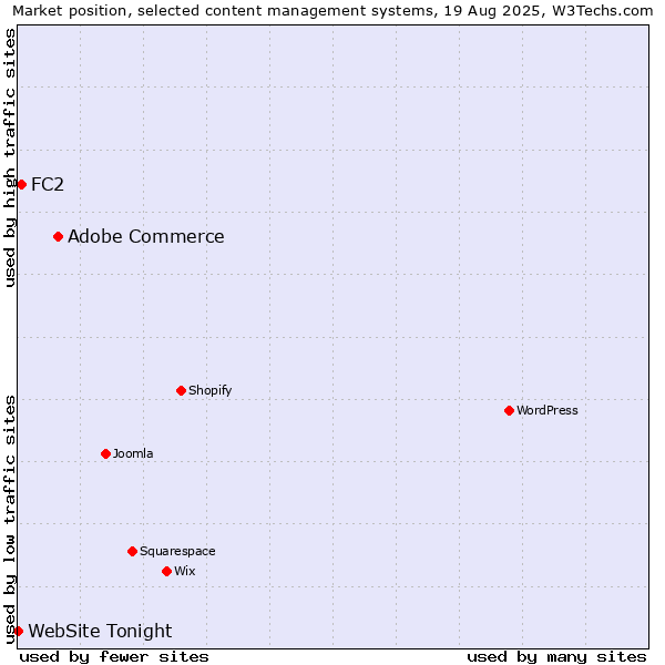 Market position of Adobe Commerce vs. FC2 vs. WebSite Tonight