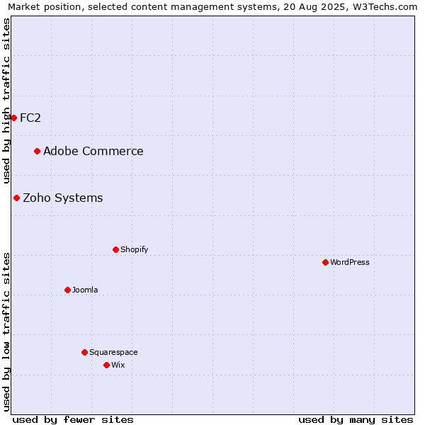 Market position of Adobe Commerce vs. Zoho Systems vs. FC2