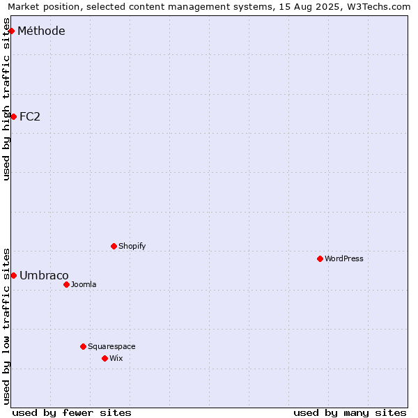 Market position of Umbraco vs. FC2 vs. Méthode
